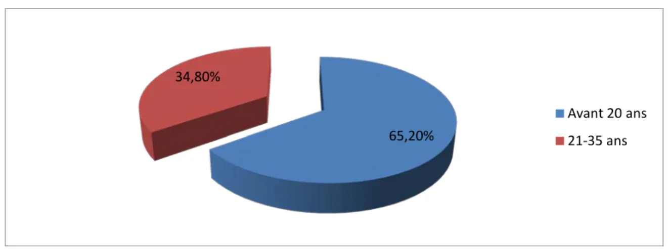 Figure 25 : Répartition des patients usagers d’alcool selon l’âge de début de la consommation