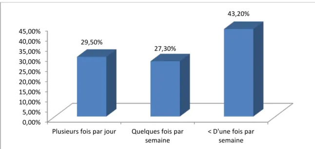 Figure 26 : Répartition des patients usagers d’alcool selon le rythme de la consommation