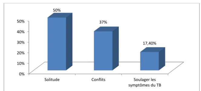 Figure 29 : Répartition des patients usagers d’alcool selon le contexte psychosocial de la  consommation