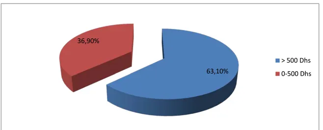 Figure 34 : Répartition des patients usagers de substances selon les dépenses consacrées par  mois sur les toxiques