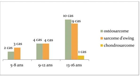 Figure 3 : Répartition de l'âge des patients en fonction du type histologique 