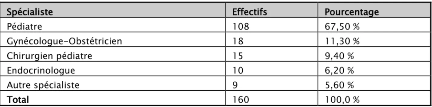 Tableau XI : Fréquence selon le médecin référent 