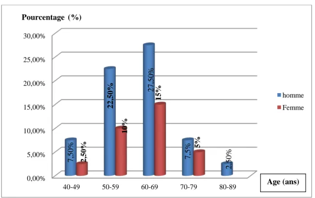 Figure 9 : Distribution en fonction du sexe et des tranches d’âge  4. Répartition selon le service 