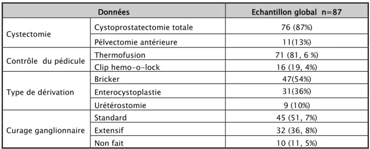 Tableau XII : les données péropératoire de la cystectomie de notre série : 