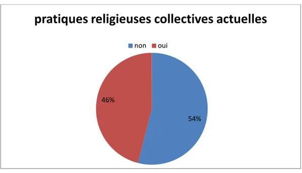 Figure 10 : pratiques religieuses collectives 54% 