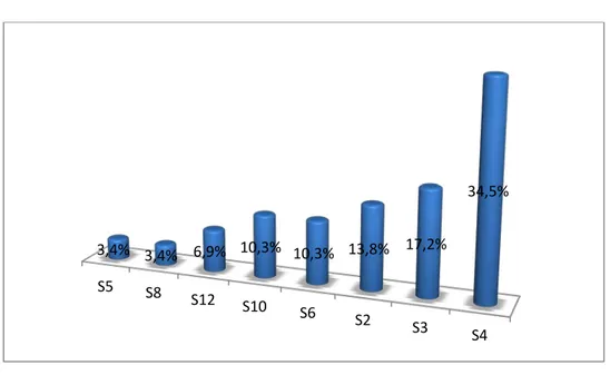 Figure 19 : la date de survenue des manifestations psychiatriques 