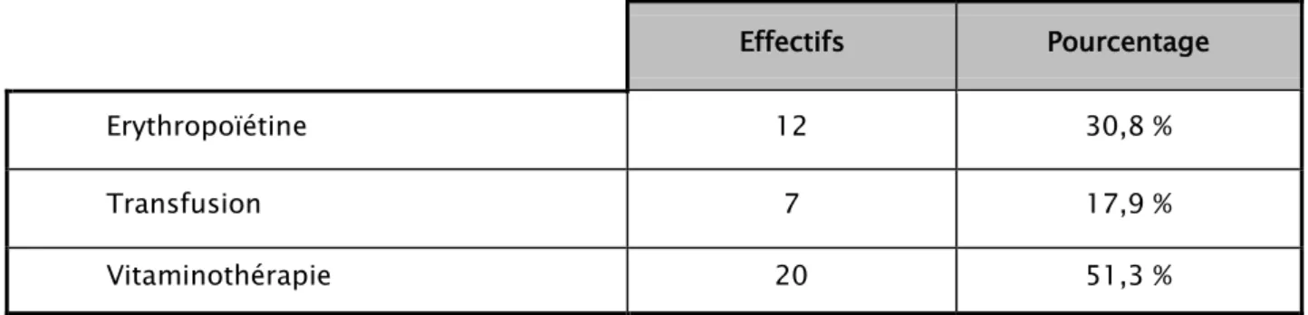 Tableau XII : Traitement adjuvant administrés pour gestion de l’anémie  Effectifs  Pourcentage 