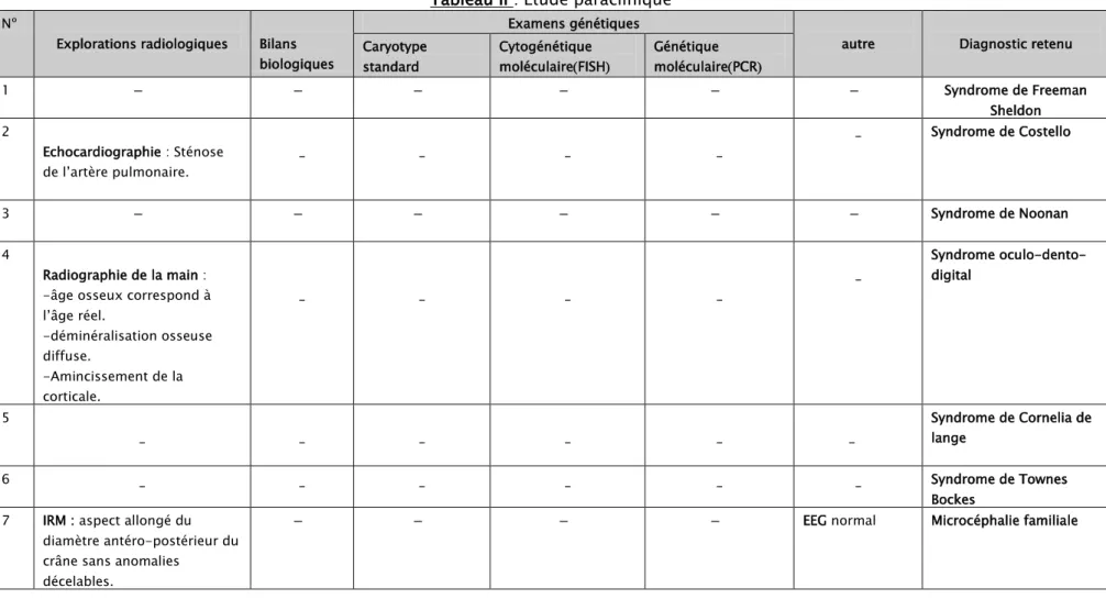 Tableau II : Etude paraclinique 