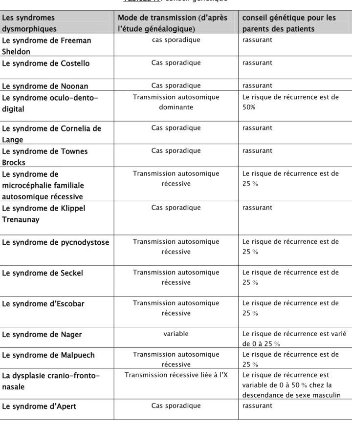 Tableau IV: conseil génétique  Les syndromes 