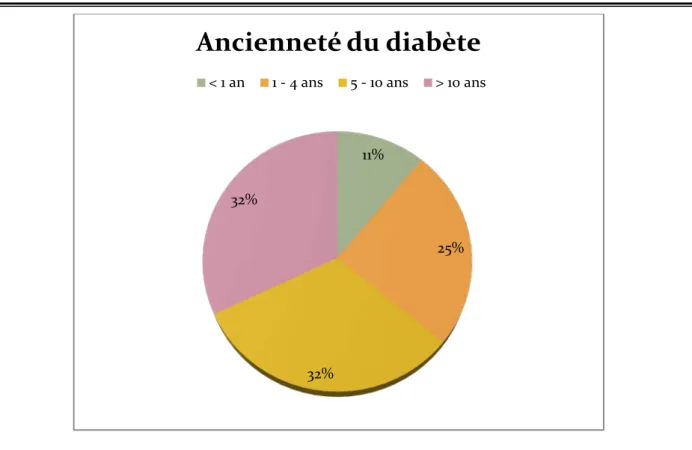 Figure n°4 : Répartition des patients selon la durée d’évolution du diabète. 