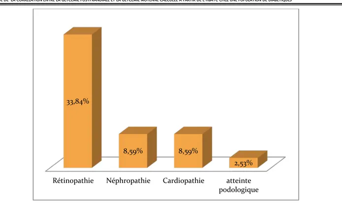 Figure n°6 : Répartition des complications dégénératives du diabète. 