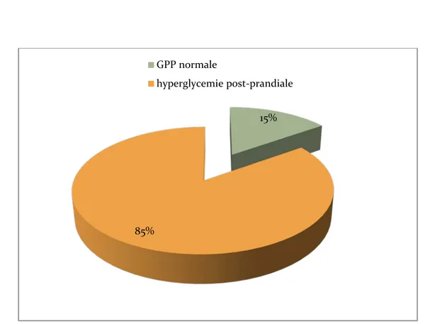 Figure n°9 : Répartition des patients selon la GPP. 