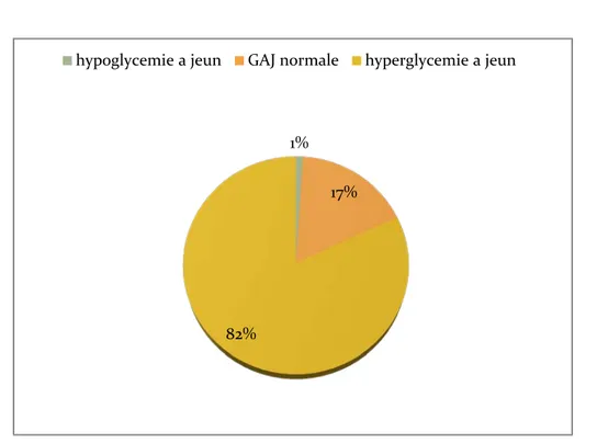 Figure n°10 : Répartition des patients selon le niveau de la GAJ . 