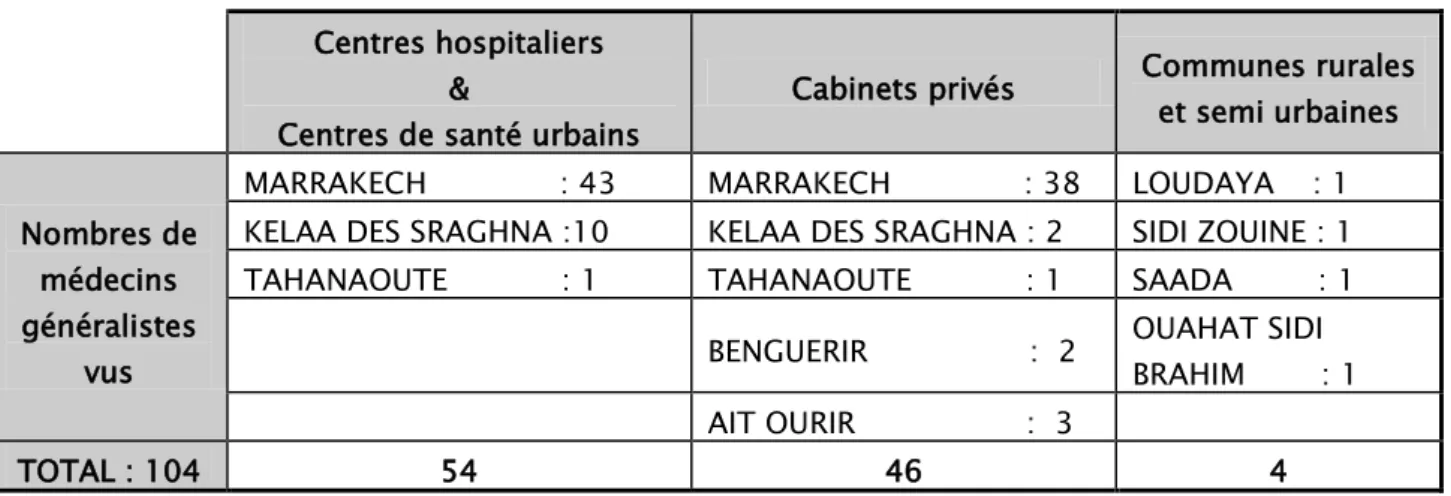 Tableau I : Répartition des médecins généralistes vus selon leurs lieux d’installation
