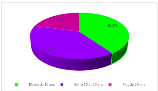 Figure 2 : Répartition des MG selon le nombre d'années d'exercice. 