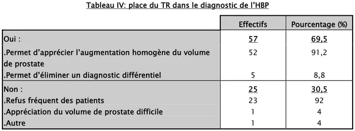Tableau IV: place du TR dans le diagnostic de l’HBP 