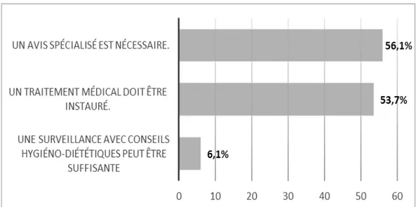 Figure 9 : CAT des MG devant des symptômes du BAU en rapport avec une HBP 2.  Les critères déterminants du choix des médicaments 