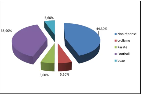 Figure 3 : Les différentes activités sportives pratiquées par nos patients. 44,30% 5,60% 5,60% 38,90% 5,60%  Non réponse cyclisme Karaté Football boxe 