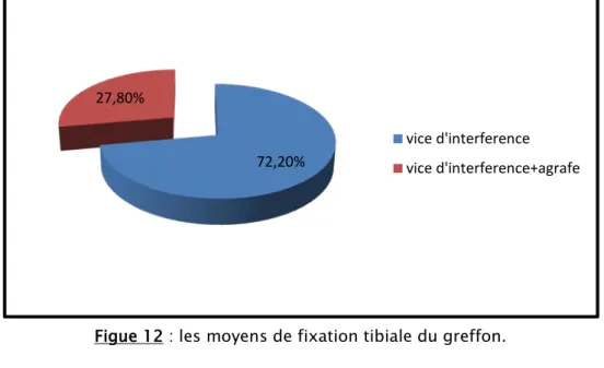 Figure 13 : les moyens de fixation fémorale du greffon. 72,20% 27,80%  vice d'interference  vice d'interference+agrafe 61,10% 38,90% endobouton vice d'interference 
