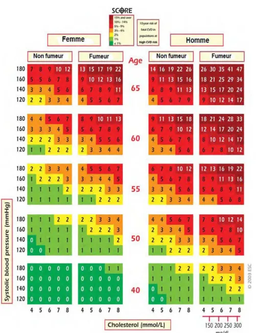 Figure 2 : Modèle SCORE pour l’évaluation du risque d’événement cardiovasculaire   fatal à 10 ans : calcul du score pour populations à haut risque 