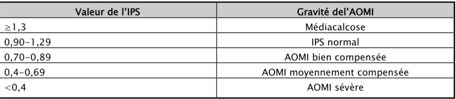 Tableau I: classification de sévérité de l’AOMI selon la valeur de l’IPS  Valeur de l’IPS  Gravité del’AOMI 