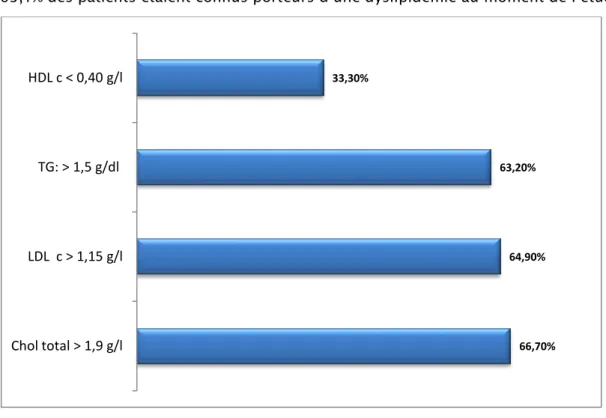 Figure 14 : Répartition des patients en fonction du bilan lipidique initial 