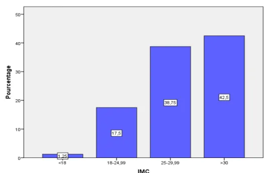 Figure 15 : Répartition des patients selon leur classe IMC 