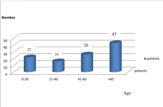 Fig : 2. Répartition selon la tranche d’âge 