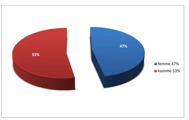 Fig 3: répartition selon sexe 