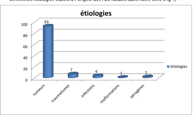 Fig : 4. répartition des patients selon les étiologies. 