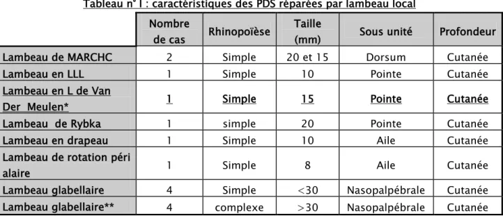 Tableau n° I : caractéristiques des PDS réparées par lambeau local  Nombre 