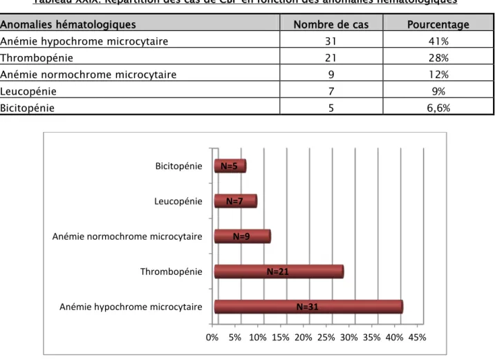 Tableau XXIX: Répartition des cas de CBP en fonction des anomalies hématologiques 