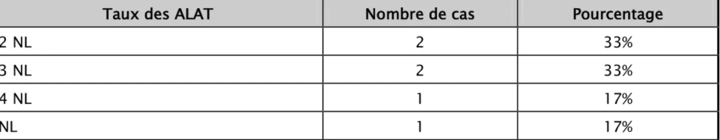 Tableau XLI: Taux des ALAT rapportés aux valeurs standards  chez les patients atteints d’overlap syndrome 