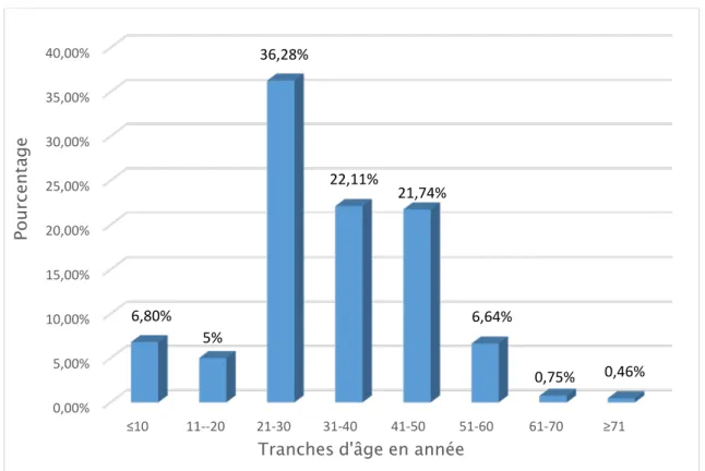 Figure 1 : Répartition de la population en fonction des tranches d’âge 