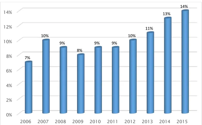 Figure 2 : Distribution de la population selon les années de l’étude 