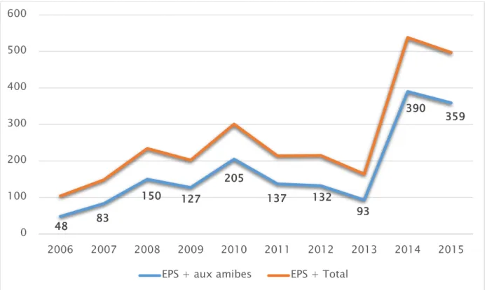 Figure 11 : Evolution des I.P.S et I.P.Sp aux amibes en fonction d’année de l’étude 48 83 150 127 205 137 132 93 390  359 0 100 200 300 400 500 600 2006  2007  2008  2009  2010  2011  2012  2013  2014  2015 EPS + aux amibes EPS + Total 
