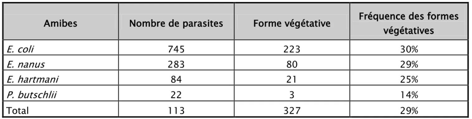 Tableau XVI :  Prévalence des formes végétatives des amibes non pathogènes chez la population totale.