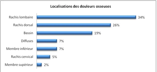 Figure n°12 : Répartition des patients selon la localisation des douleurs osseuses 