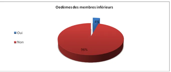 Figure n°18 : Répartiton des patients selon la présence des oedèmes des MI 