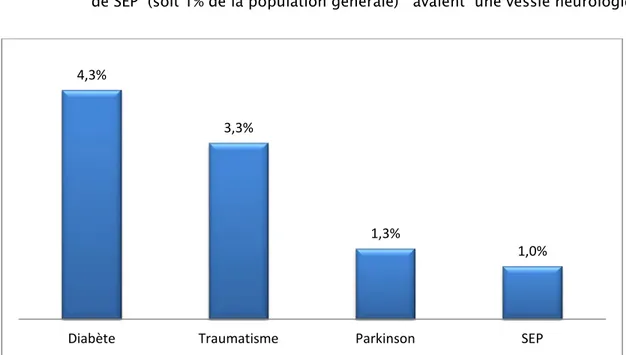 Figure n°19 : Répartition des différentes étiologies des vessies neurologiques  -  le  diabète  était  présent chez 22 cas   soit  7 %   de la population générale  