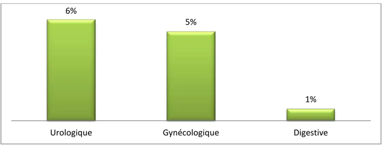 Figure n° 24 : Répartition des differents types de chirurgie pelvienne  a.1.  Chirurgie urologique : 