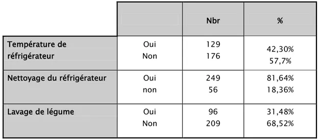 Tableau III: classement des femmes enceintes selon les mesures d’hygiène.  Nbr  %  Température de  réfrigérateur  Oui  Non  129 176  42,30%  57,7%  Nettoyage du réfrigérateur  Oui 