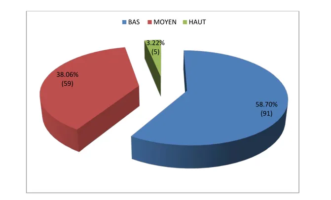 Figure 24: Répartition des femmes sans bilan selon leur niveau économique. 