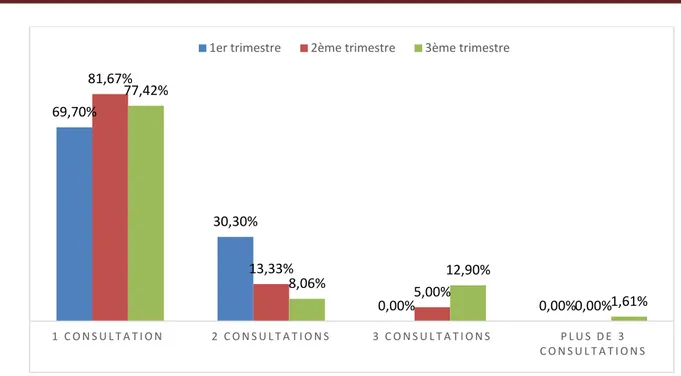 Figure 27: Répartition des nombre de consultation en fonction de l’âge gestationnel 