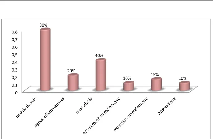 Figure 7 : Signes révélateurs du cancer du CLI dans notre série.  3. Examen clinique : 