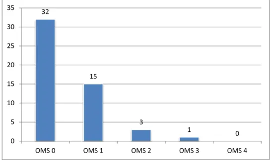 Figure 7 : Répartition des malades selon le Performans Status de l’OMS. 
