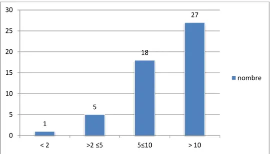 Figure 11 : Répartition des tumeurs en fonction des tailles en cm. 