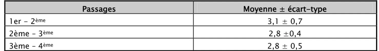 Tableau II : Différence moyenne, en mois, entre le 2 ème , 3 ème  et 4 ème passages 