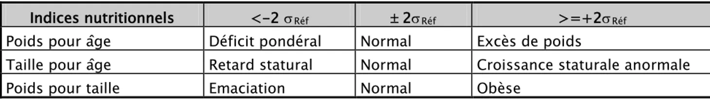 Tableau IV : Etat nutritionnel selon les indices anthropométriques  Indices nutritionnels  &lt;-2 σ Réf ±  2σ Réf &gt;=+2σ Réf