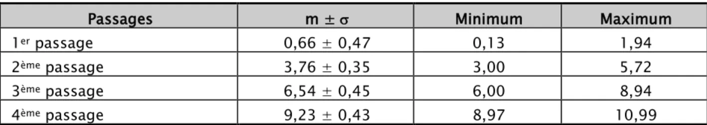 Tableau V : Ages moyens, en mois, des nourrissons pour chacun des 4 passages de l’enquête 